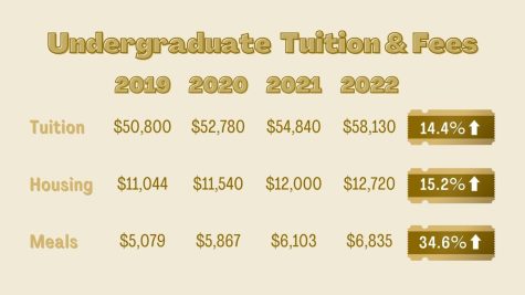 Chart of annual costs of tuition, housing and average meal plans from 2019 to 2022.