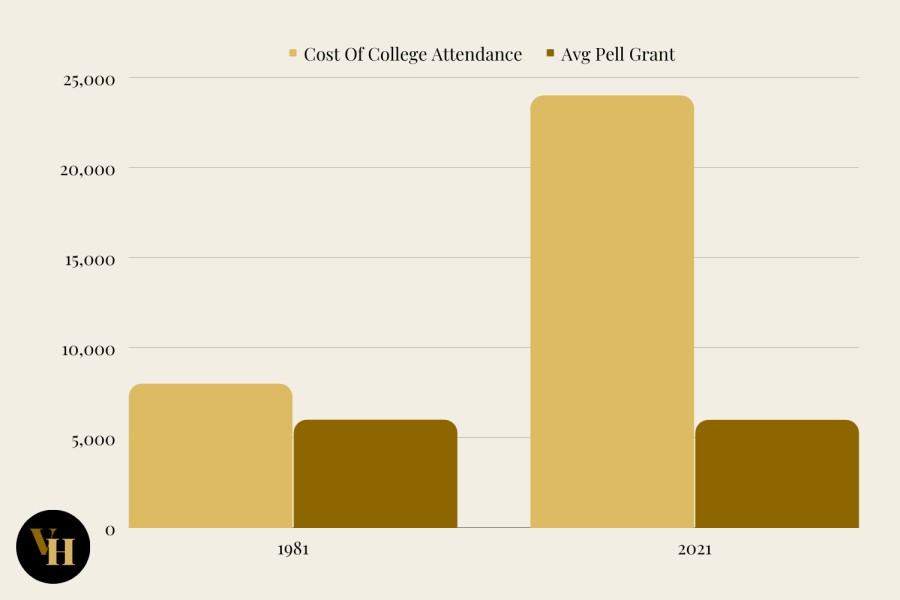 Graphic showcasing the cost of attendance and the average pell grant award amount. (Hustler Staff/Alexa White)
