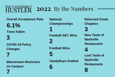 Graphic listing numbers that defined Vanderbilt's 2022, from the acceptance rate to the number of football SEC wins. (Hustler Multimedia/Lexie Perez)