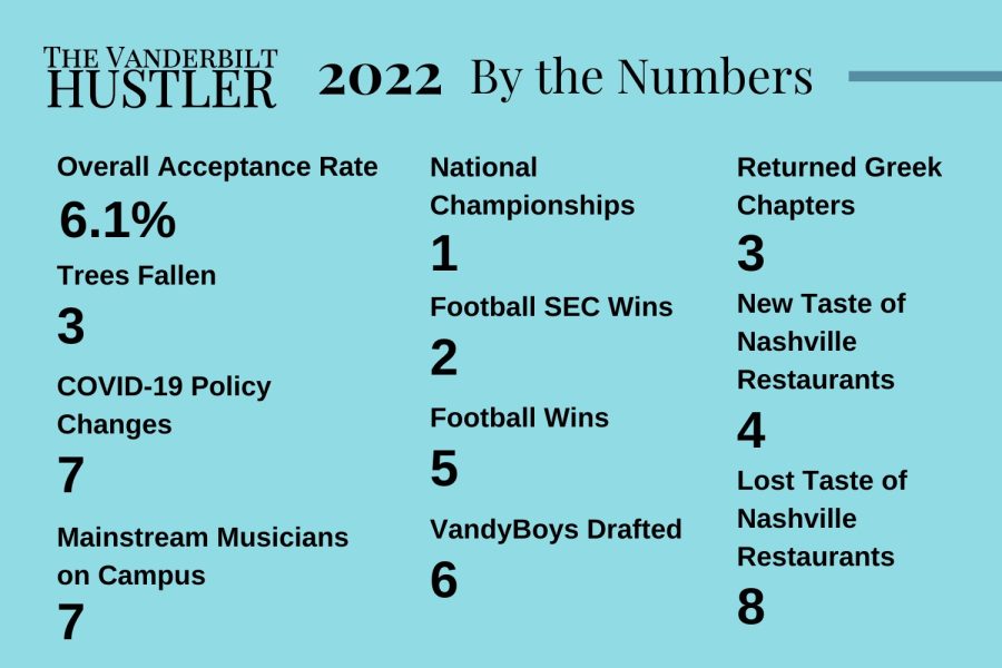 Graphic listing numbers that defined Vanderbilts 2022, from the acceptance rate to the number of football SEC wins. (Hustler Multimedia/Lexie Perez)