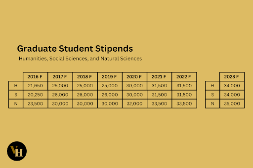 Graphic depicting graduate student stipends from 2016-23. (Hustler Graphics/Lexie Perez)