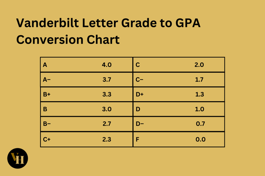 A graphic depicting the conversion of letter grades to GPA. (Hustler Multimedia/Lexie Perez)