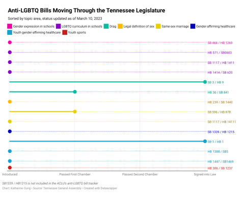 Graphic depicting the status of anti-LGBTQ bills in the Tennessee state legislature. (Hustler Staff/Katherine Oung)
