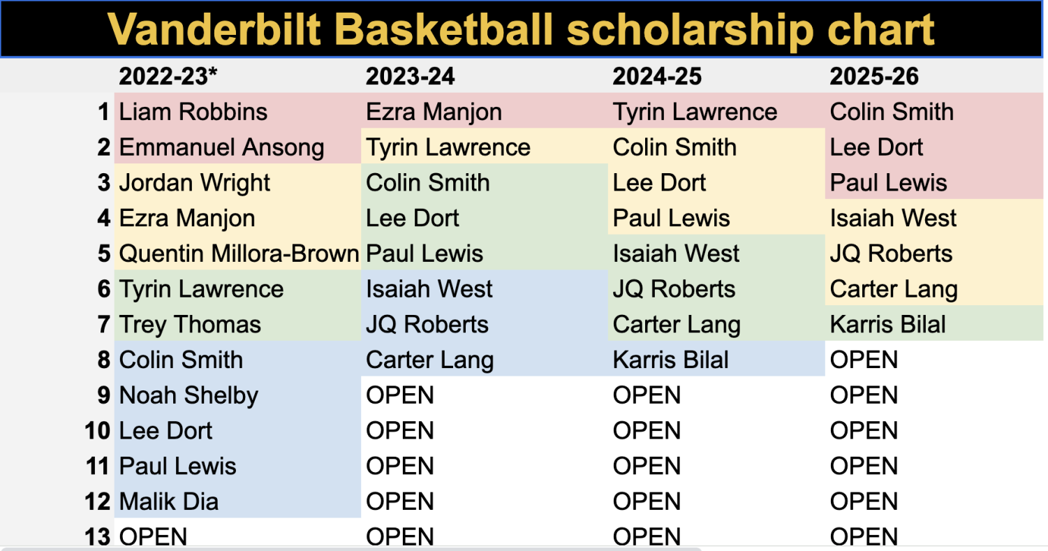 Vanderbilt Men's Basketball Scholarship Chart (Bryce Smith)
