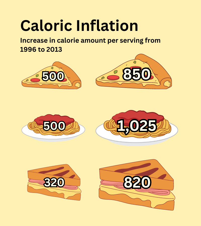 Caloric inflation in popular foods between 1996 and 2013. Data from the National Institute of Healths Obesity Education Initiative. (Hustler Multimedia/Lexie Perez)