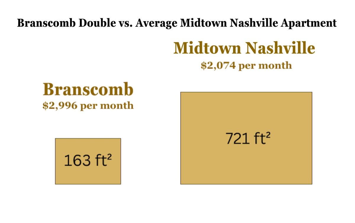 Graphic displaying difference in price and size of a typical Branscomb double compared to an average Midtown Nashville apartment. (Hustler Multimedia/