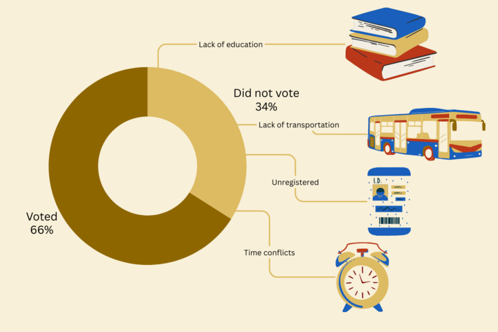 Graphic depicting the percentage of college students who did not vote in the 2020 election, and the common reasonings behind the lack of participation (Hustler Multimedia/Sofia El-Shammaa)