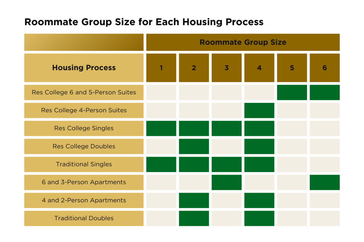 Table depicting the size of roommate groups that are allowed in each housing process. (Hustler Multimedia/
