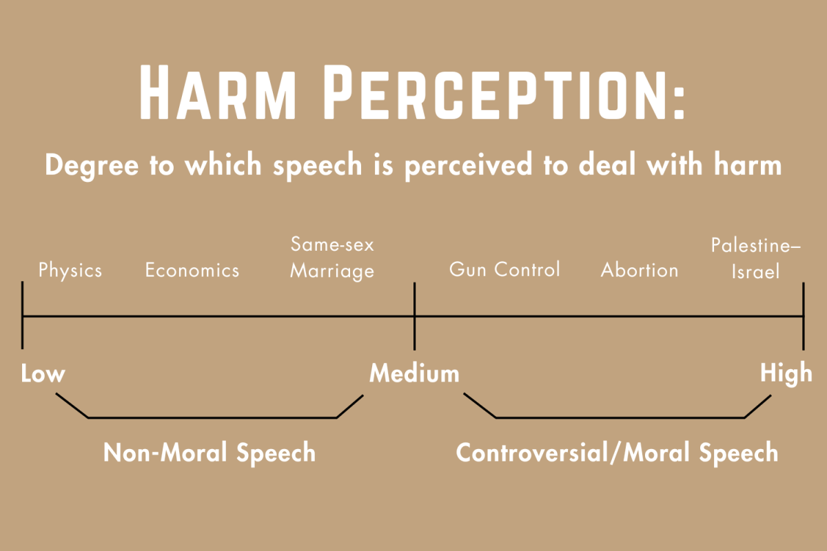 Graph depicting the degree to which speech that deals with harm correlates to controversial/moral speech. (Hustler Multimedia